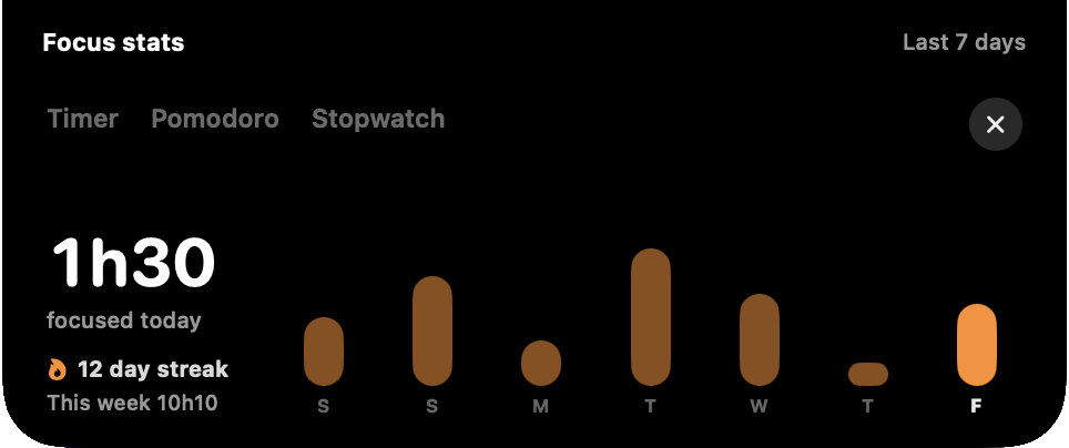 The Stats tab: 1h30 focused today, a 12 day streak, and the last seven days as bars